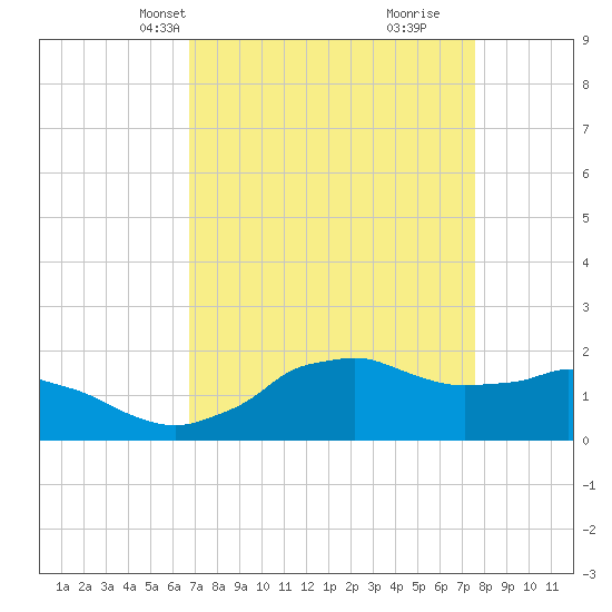 Locks tide chart for Tuesday, April 12, 2022