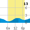 Locks tide chart for Wednesday, April 13, 2022