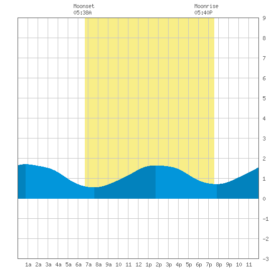 Locks tide chart for Thursday, April 14, 2022