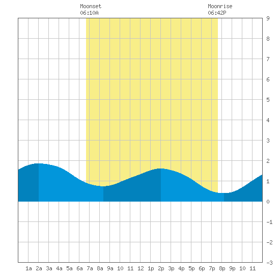 Locks tide chart for Friday, April 15, 2022