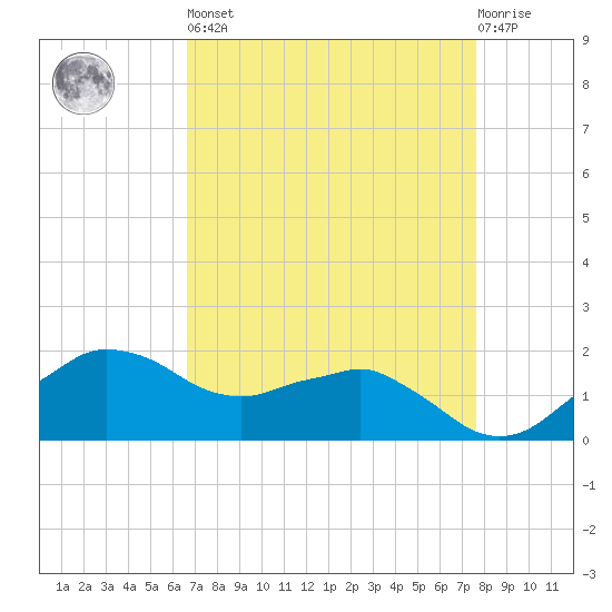 Locks tide chart for Saturday, April 16, 2022