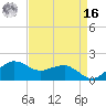 Locks tide chart for Saturday, April 16, 2022