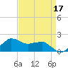 Locks tide chart for Sunday, April 17, 2022