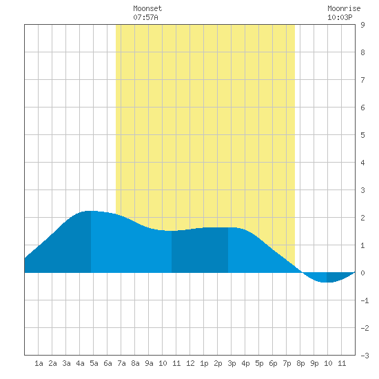 Locks tide chart for Monday, April 18, 2022