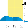 Locks tide chart for Monday, April 18, 2022