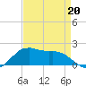 Locks tide chart for Wednesday, April 20, 2022