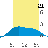 Locks tide chart for Thursday, April 21, 2022