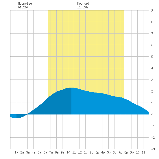 Locks tide chart for Friday, April 22, 2022