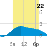 Locks tide chart for Friday, April 22, 2022