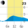 Locks tide chart for Saturday, April 23, 2022