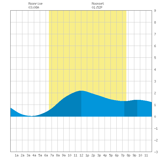 Locks tide chart for Sunday, April 24, 2022