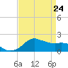 Locks tide chart for Sunday, April 24, 2022