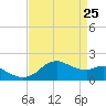 Locks tide chart for Monday, April 25, 2022