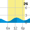 Locks tide chart for Tuesday, April 26, 2022