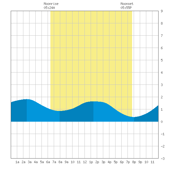 Locks tide chart for Thursday, April 28, 2022