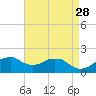 Locks tide chart for Thursday, April 28, 2022