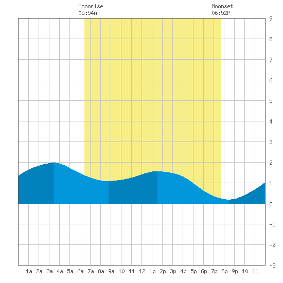 Locks tide chart for Friday, April 29, 2022