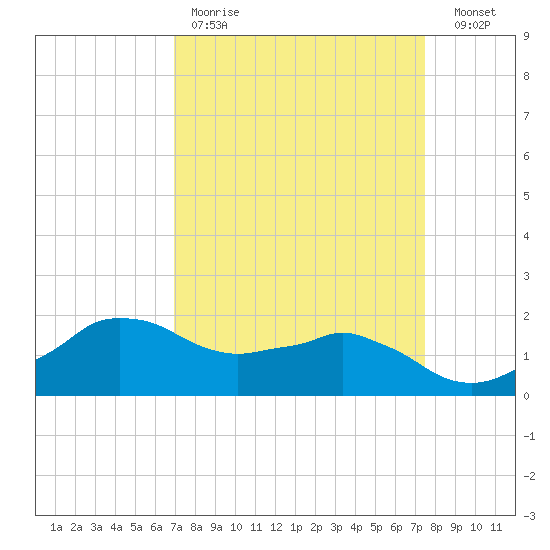 Locks tide chart for Saturday, April 2, 2022