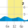 Locks tide chart for Saturday, April 2, 2022