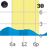Locks tide chart for Saturday, April 30, 2022