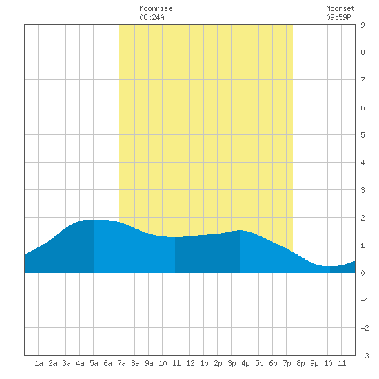 Locks tide chart for Sunday, April 3, 2022
