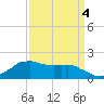 Locks tide chart for Monday, April 4, 2022