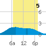 Locks tide chart for Tuesday, April 5, 2022