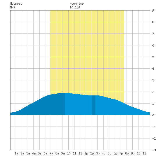Locks tide chart for Wednesday, April 6, 2022