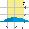 Locks tide chart for Thursday, April 7, 2022