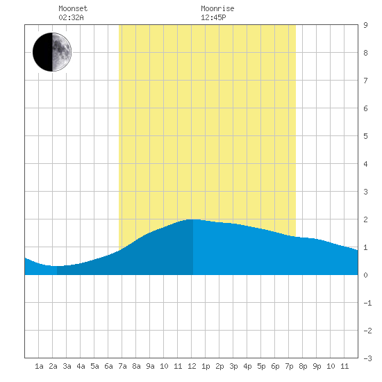 Locks tide chart for Saturday, April 9, 2022