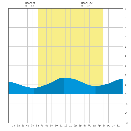 Locks tide chart for Wednesday, May 11, 2022