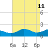 Locks tide chart for Wednesday, May 11, 2022