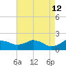Locks tide chart for Thursday, May 12, 2022
