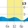 Locks tide chart for Friday, May 13, 2022