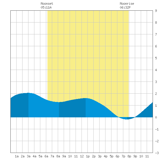 Locks tide chart for Saturday, May 14, 2022