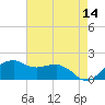 Locks tide chart for Saturday, May 14, 2022