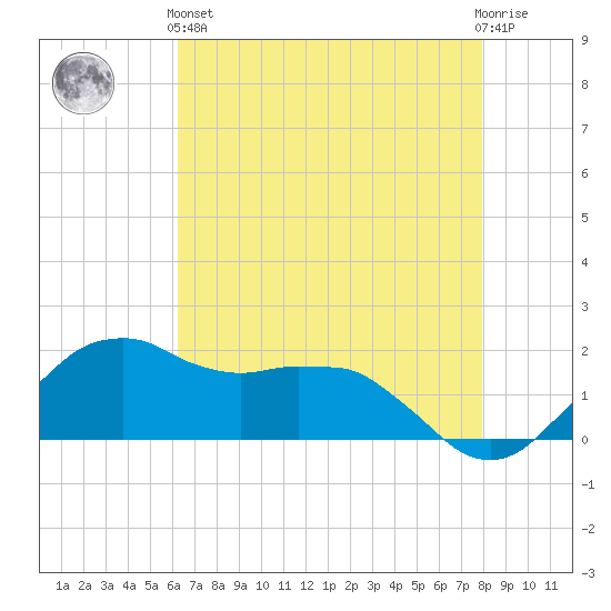 Locks tide chart for Sunday, May 15, 2022