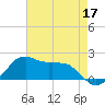 Locks tide chart for Tuesday, May 17, 2022