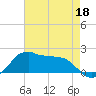 Locks tide chart for Wednesday, May 18, 2022