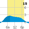 Locks tide chart for Thursday, May 19, 2022