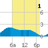 Locks tide chart for Sunday, May 1, 2022