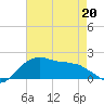 Locks tide chart for Friday, May 20, 2022
