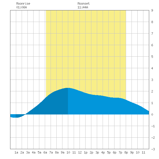 Locks tide chart for Saturday, May 21, 2022