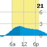 Locks tide chart for Saturday, May 21, 2022