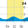 Locks tide chart for Tuesday, May 24, 2022