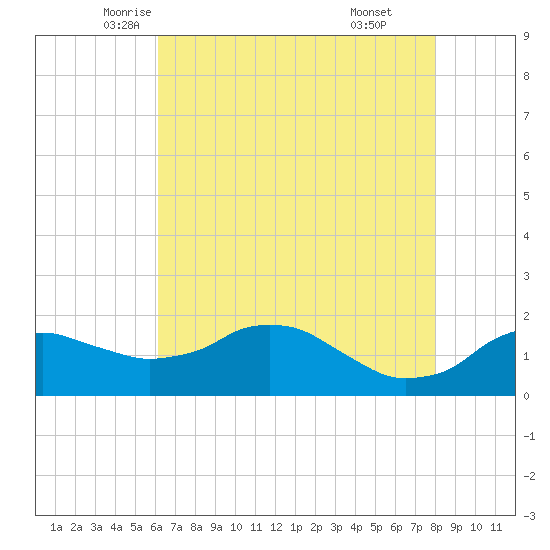 Locks tide chart for Wednesday, May 25, 2022