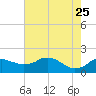 Locks tide chart for Wednesday, May 25, 2022