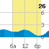 Locks tide chart for Thursday, May 26, 2022