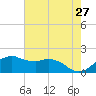 Locks tide chart for Friday, May 27, 2022