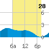 Locks tide chart for Saturday, May 28, 2022